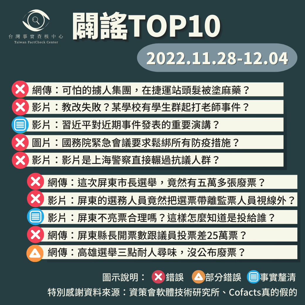 【2022/11/28-2022/12/04】闢謠TOP10